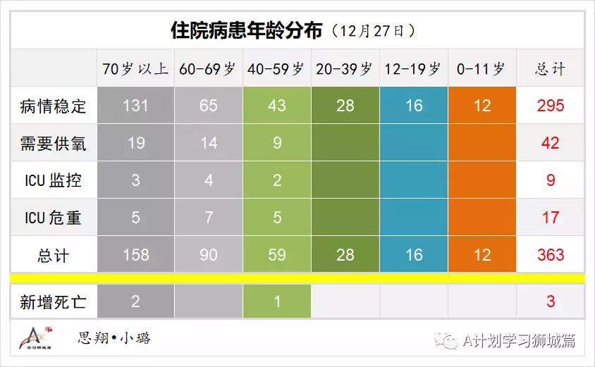 新增280起;12月27日起,新加坡奧密克戎冠病病例處理方式與其他冠病病例一致