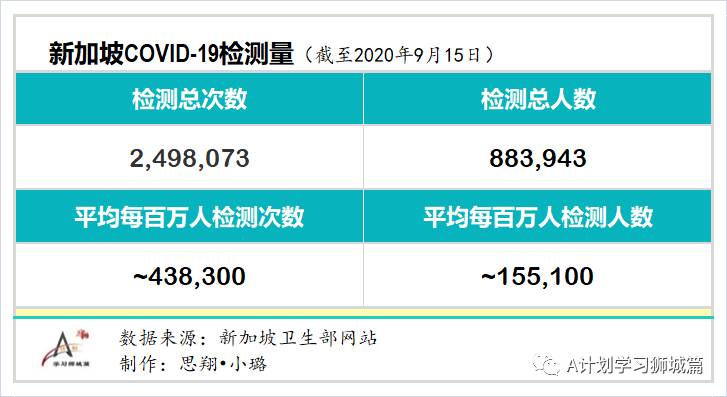 9月16日，新加坡疫情：新增27起，其中社區2起，輸入2起 ；新增出院82起
