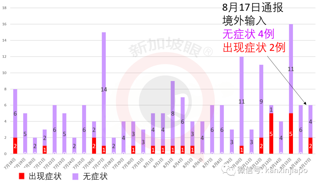 今增XXXX，累计XXXX |两周后新加坡、中国等地留学生将从新加坡返澳