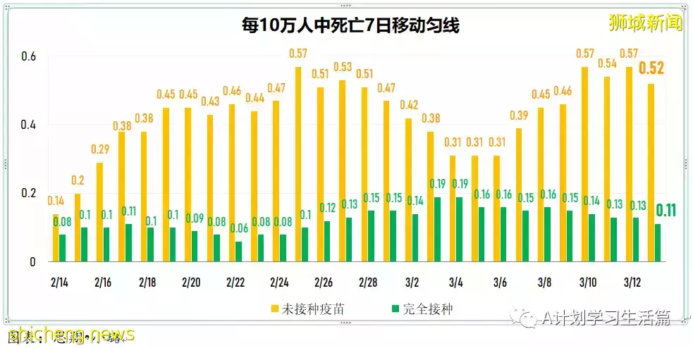 新增繼續減少至9042起,目前住院病患1310人;新加坡病疫情期間整體死亡人數減少