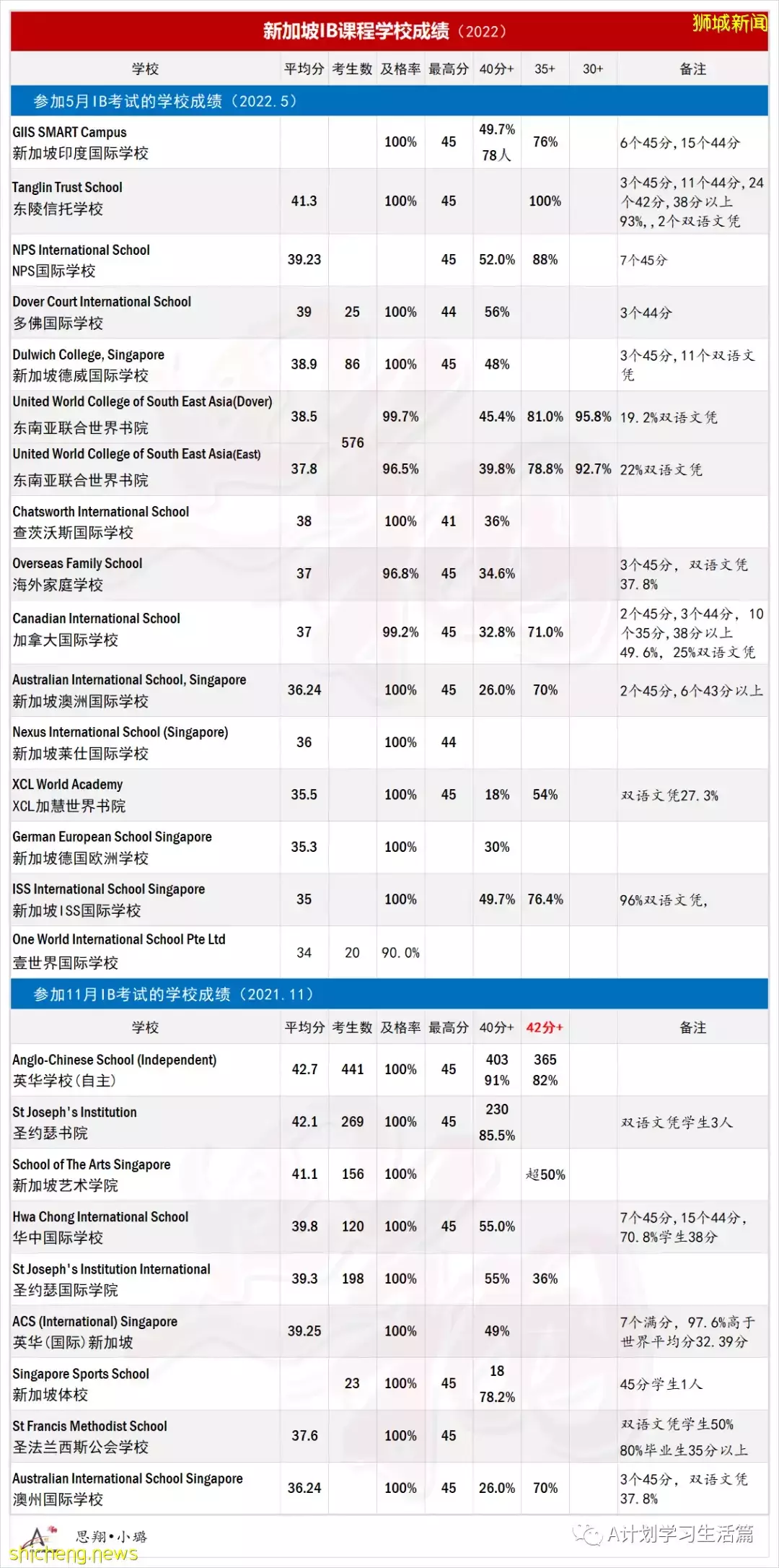 2022年新加坡各IB学校5月份考试成绩出炉