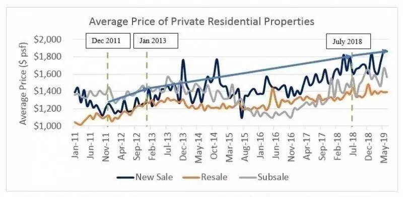 【新加坡】- 新加坡房价又开始升热了！降温还有用吗