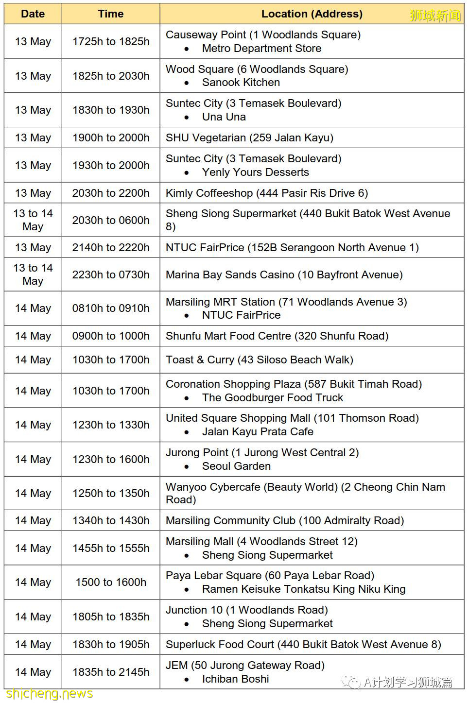 5月19日，新加坡疫情：新增38起，其中社區34起，輸入4起；新加坡預計8月初將有470萬人接種首劑疫苗