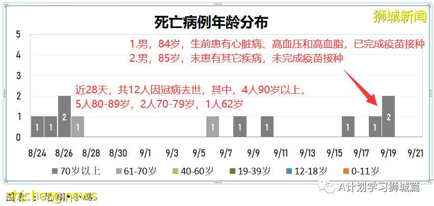9月21日，新加坡新增1178起，其中本土1173起，輸入5起；三名年長者因冠病並發症逝世