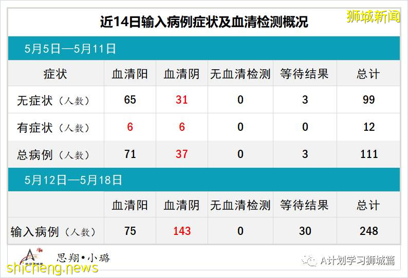 5月19日，新加坡疫情：新增38起，其中社區34起，輸入4起；新加坡預計8月初將有470萬人接種首劑疫苗