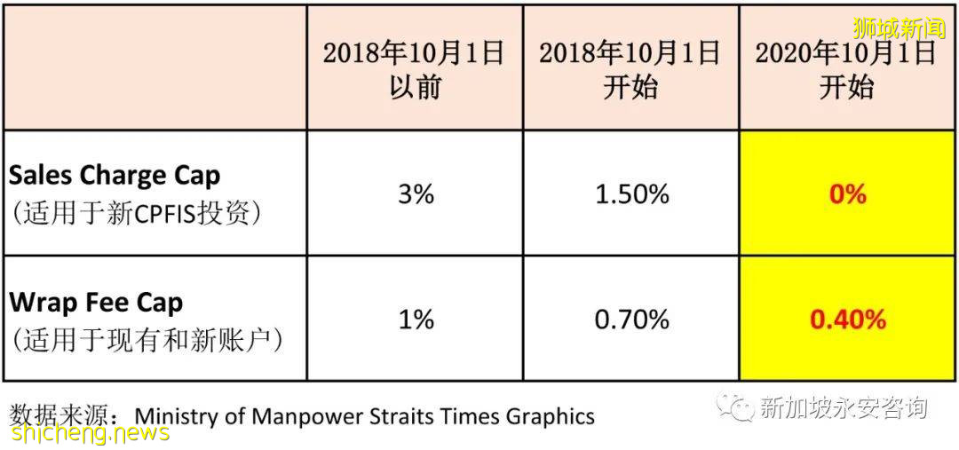 善用公積金投資(實戰篇)
