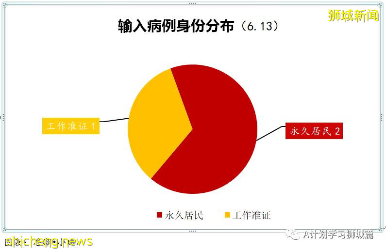 6月14日，新加坡疫情：新增25起，其中社區18起，宿舍客工1起，輸入6起；紅山景巴刹出現感染群，訪客免費檢測