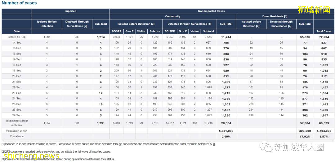 新加坡新增2236起,累計破9萬