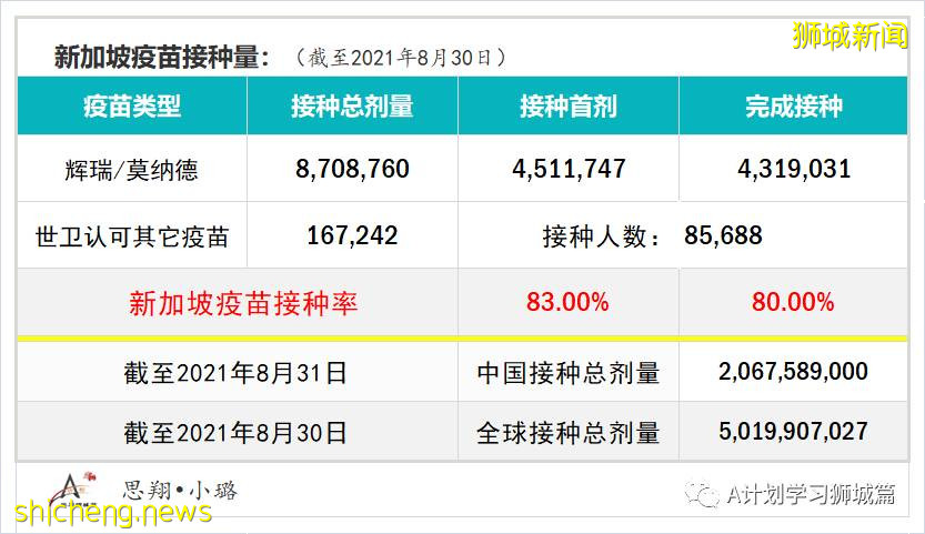 9月1日，新加坡疫情：新增180起，其中本土177起，輸入3起；本地連續九天破百