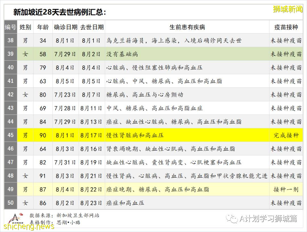 8月25日，新加坡疫情：新增120起，其中本土118起，輸入2起；一名小學生和南大兩名大學生確診