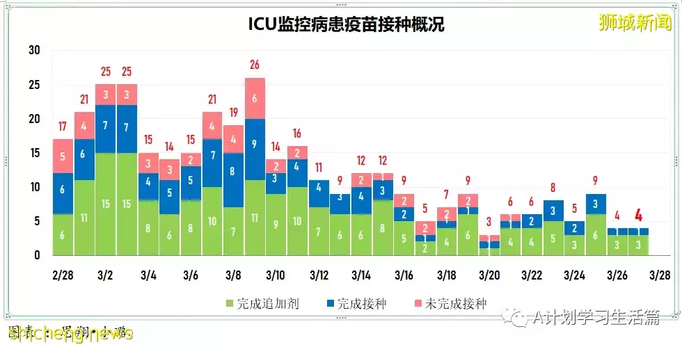 新增4925起，目前住院病患717人；新加坡明天起放寬冠病措施 ，李顯龍總理籲人們繼續履行個人責任