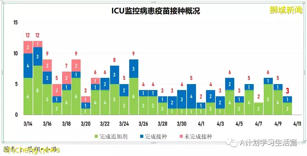 新增4552起，住院病患還有324人；新加坡每日新增比前一天多了1984起，但比上周二少了1789起