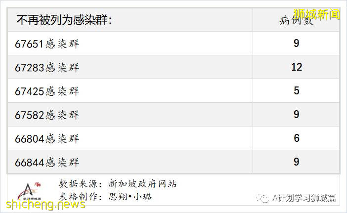 8月23日，新加坡疫情：新增94起，其中本土35起，輸入4起；本土中59起是北海岸客工宿舍客工