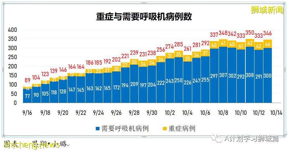 10月14日，新加坡新增2932起，其中社區2412起，宿舍客工517起，輸入3起;15人死于冠病並發症