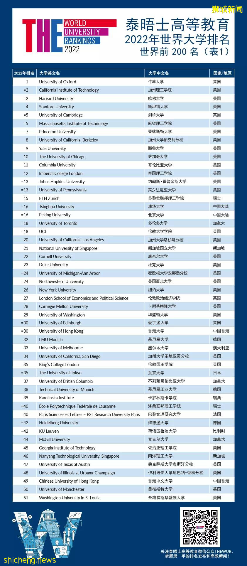 泰晤士高等教育最新排名,新加坡国立大学(NUS)位列全球21