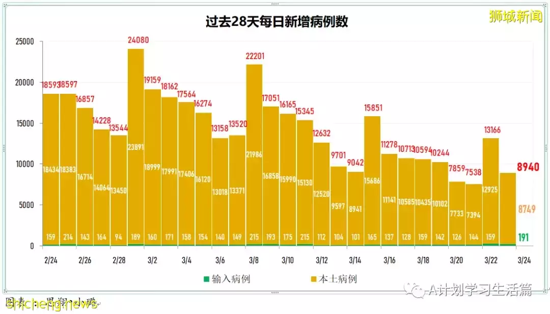 新增8478起,目前住院病患873人;新加坡大幅放宽防疫措施,果断迈向与冠病共存