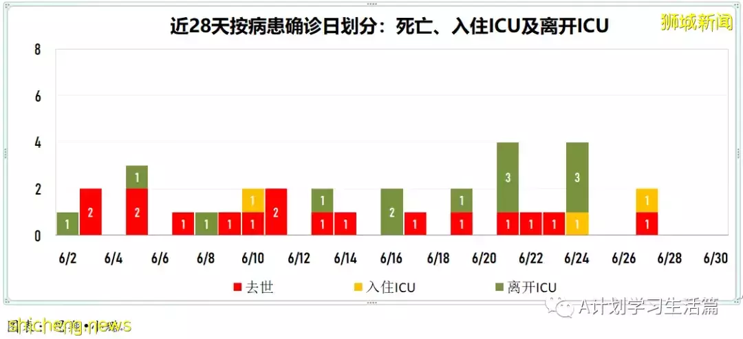 新增9505起，有2人去世；新加坡每周病例傳播率連續17天高于1