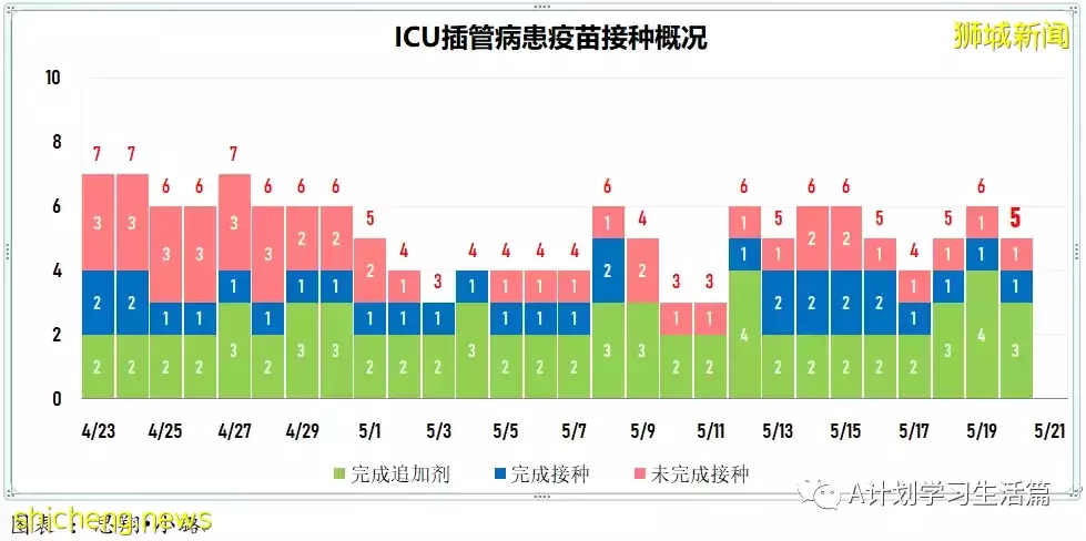 新加坡冠病病例回落至4000起以下報3775起，無新增死亡病例
