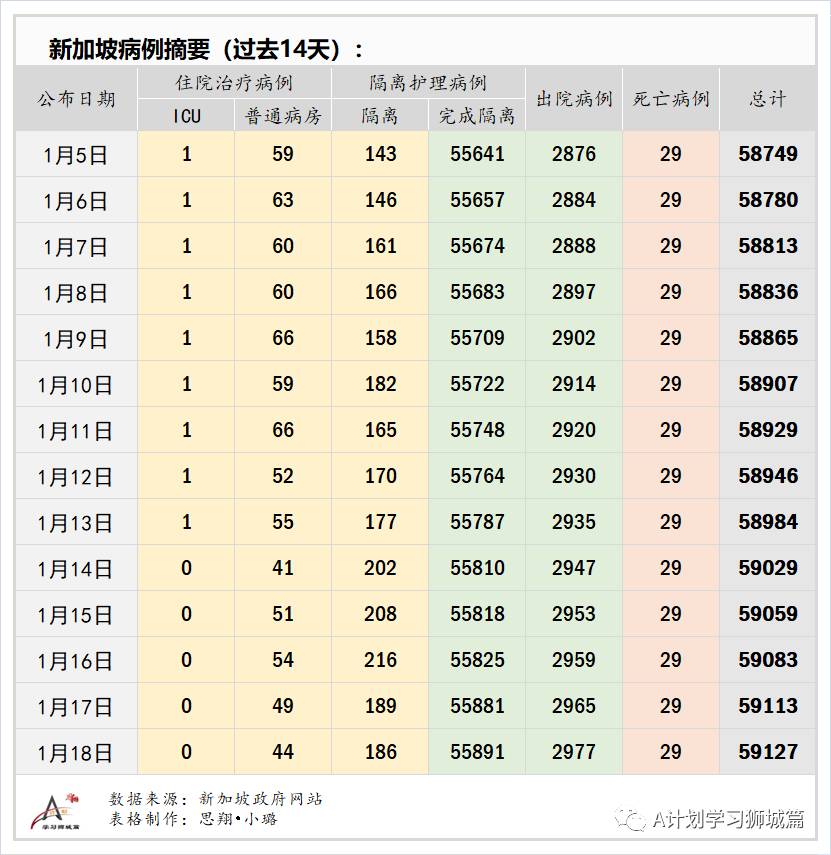 1月19日，新加坡疫情：新增30起，其中社區4起，輸入26起