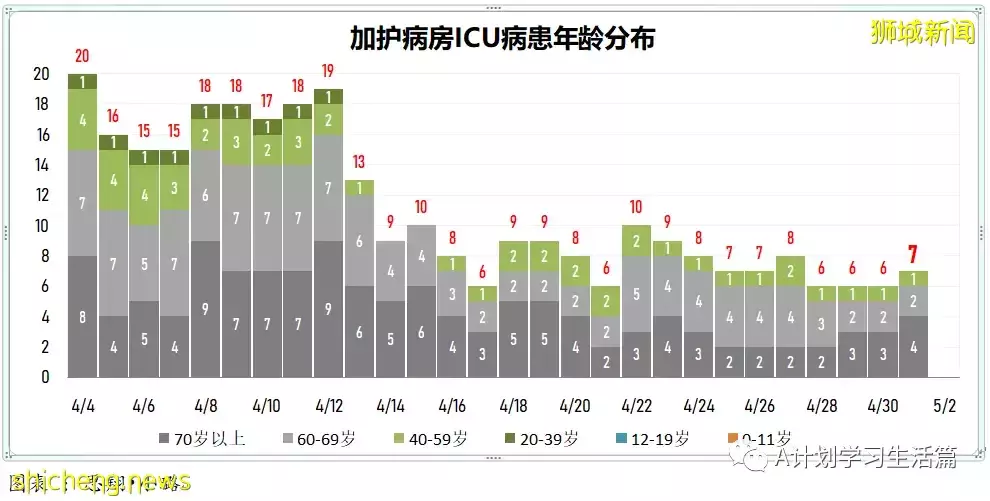 新增1336起,住院病患220人;新加坡單日新增確診冠病創今年以來新低