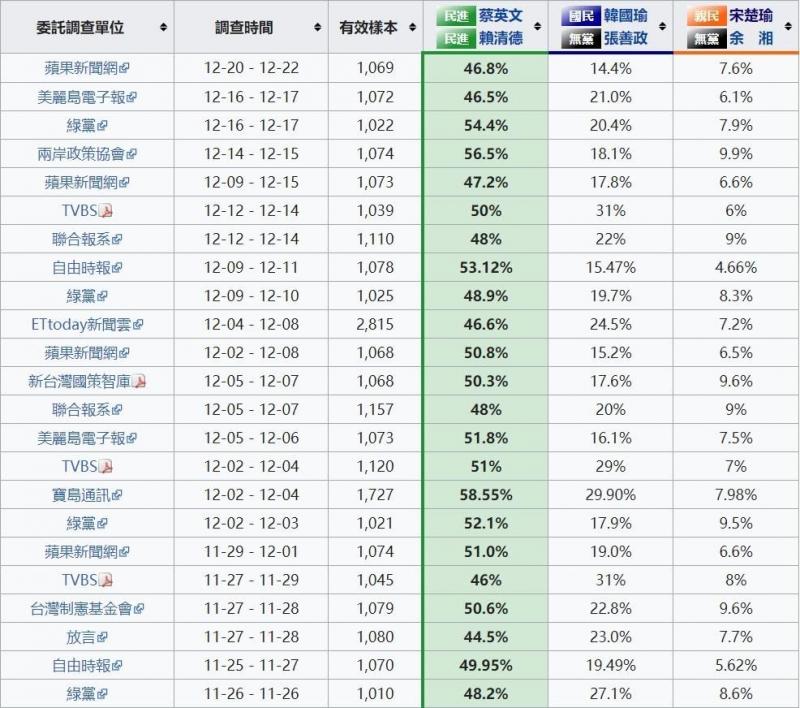 蔡韩民调落差大　台湾总统大选似乎大势已定