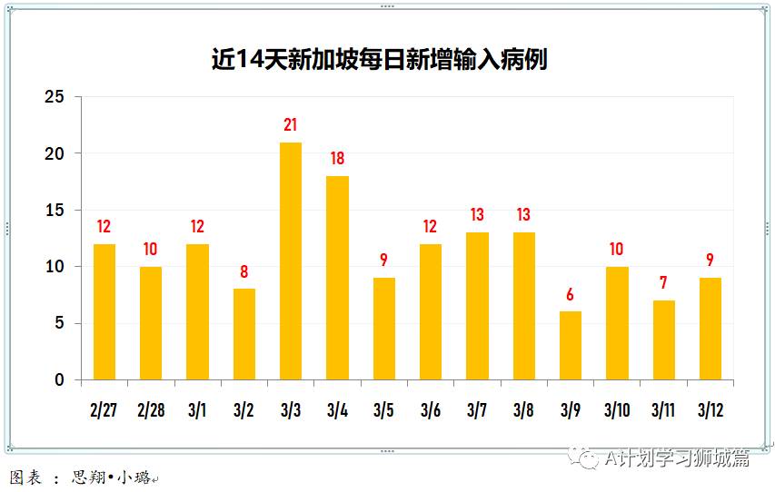 3月13日，新加坡疫情：新增8起，全是輸入病例；本地五大客工宿舍正式展開疫苗接種