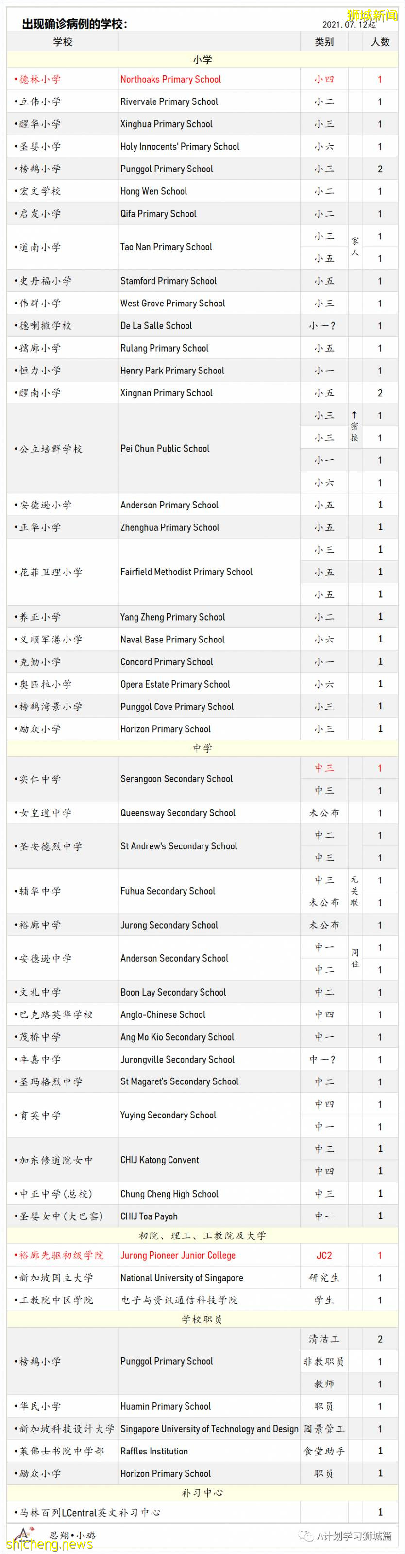 8月1日，新加坡疫情：新增121起，其中本土113起，輸入8起；又有三名學生確診