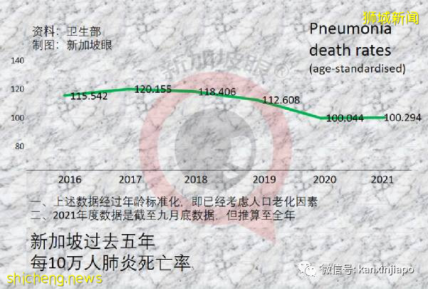 新加坡全因死亡率比去年增2%,死于冠病的人口比例比流感还低