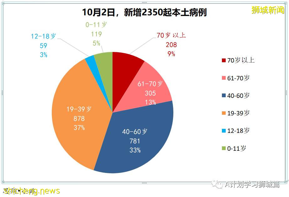 10月2日，新加坡新增2356起，其中本土2350起，輸入6起，再有四名年長者死于冠病並發症