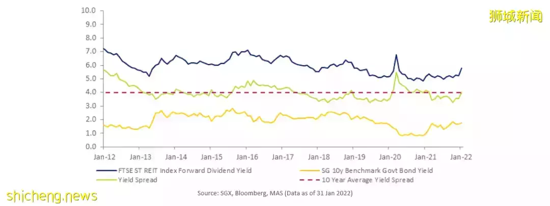 加息预期升温下,新加坡房托公布最新季度财报