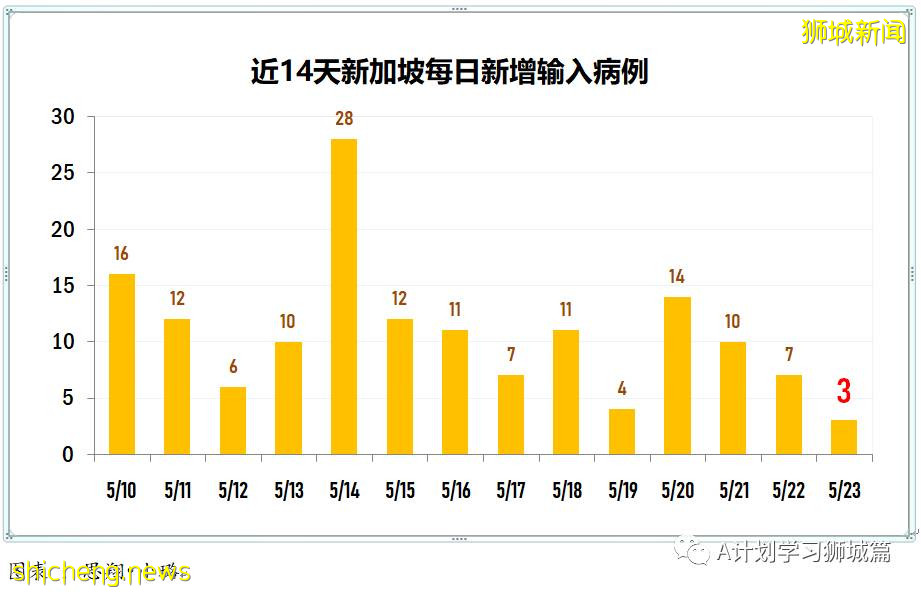 5月24日，新加坡疫情：新增36起，其中社區24起，輸入12起；本地近期病毒主要傳播途徑是同戶或家屬