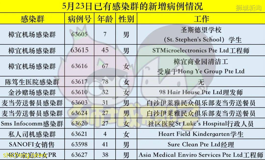 新加坡再現客工宿舍病例，新增造訪地有圖書館、森林大廈和麥當勞