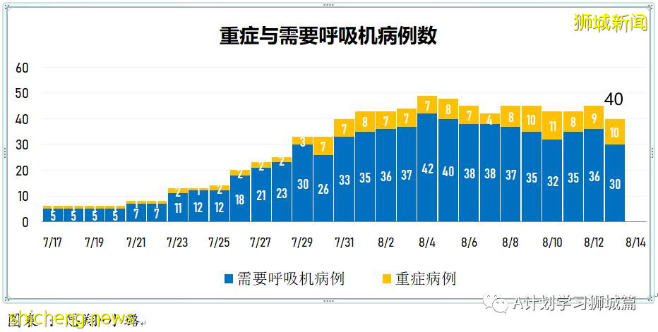 8月14日，新加坡疫情：新增58起，其中本土57起，輸入1起；本地74%的人口已完成疫苗接種