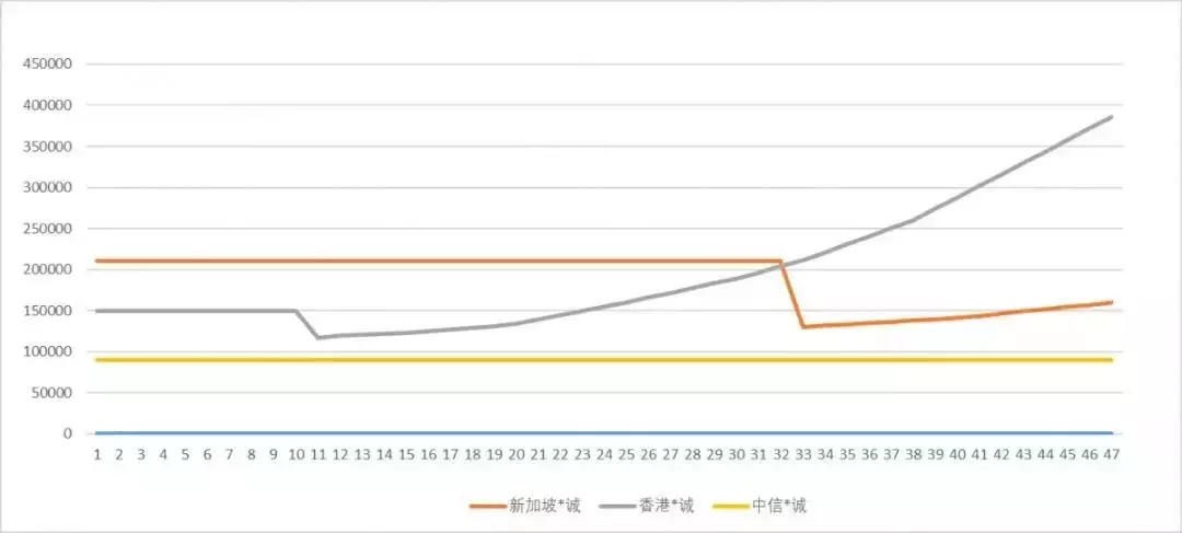 新加坡保險：衆裏尋她千百度