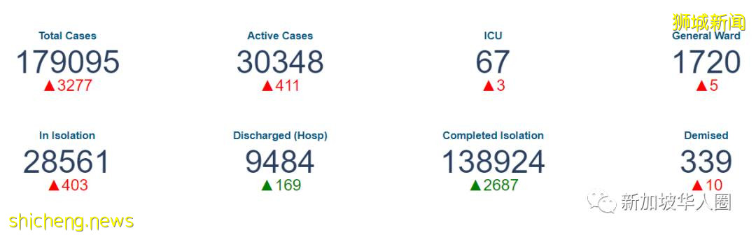 3432例，15人死，超强变种病毒AY.4.2入侵新加坡，比Delta强15％​