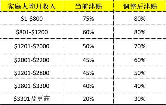 新加坡住院費用有變化!這些人看病將有80%政府補貼