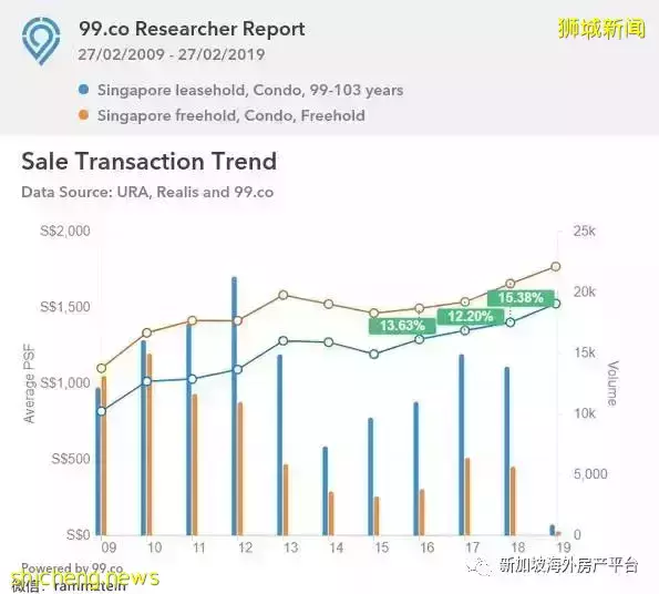 永恒的話題:永久産權 VS 99年産權