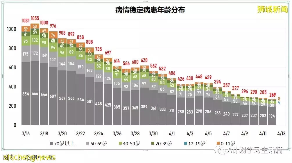 新增3535起，住院病患還有305人；全球冠病累計病例突破5億起