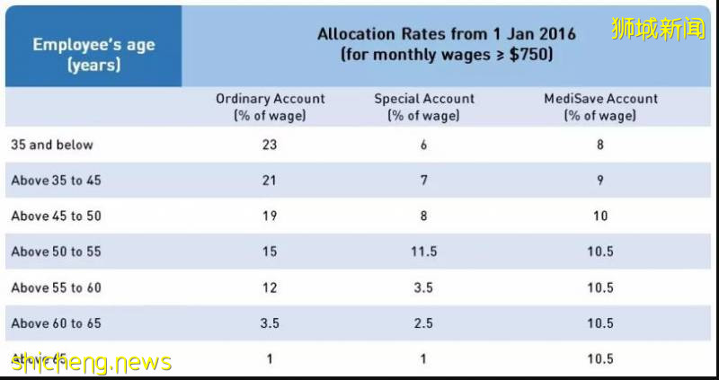一篇文章帶你看懂新加坡CPF是什麽（科普貼）