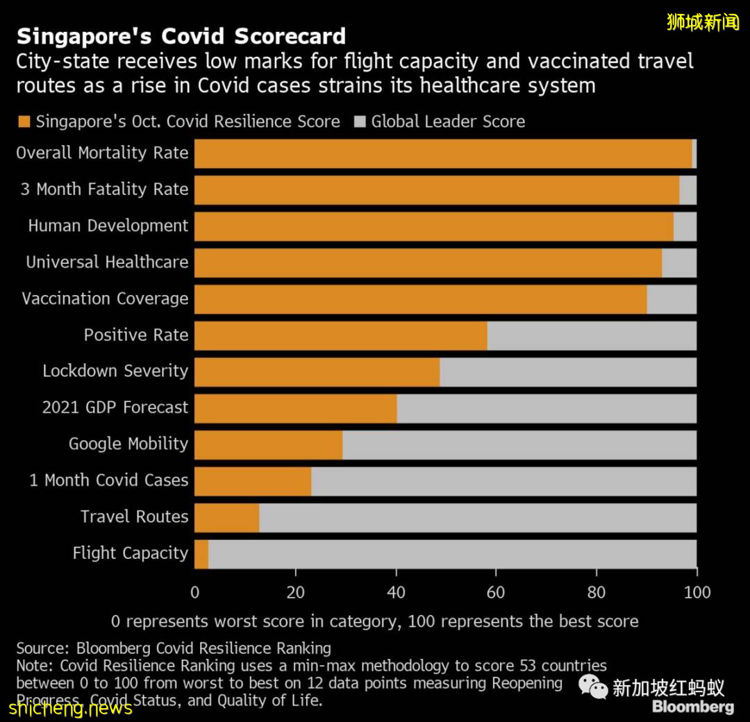 全球抗疫韧性榜：新加坡从榜首狂跌至39名，被香港甩了几条街