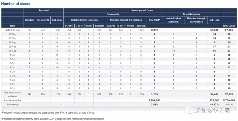 新增10例！新加坡沒有移民將萎縮老齡化！多數本地人尊重外籍人士