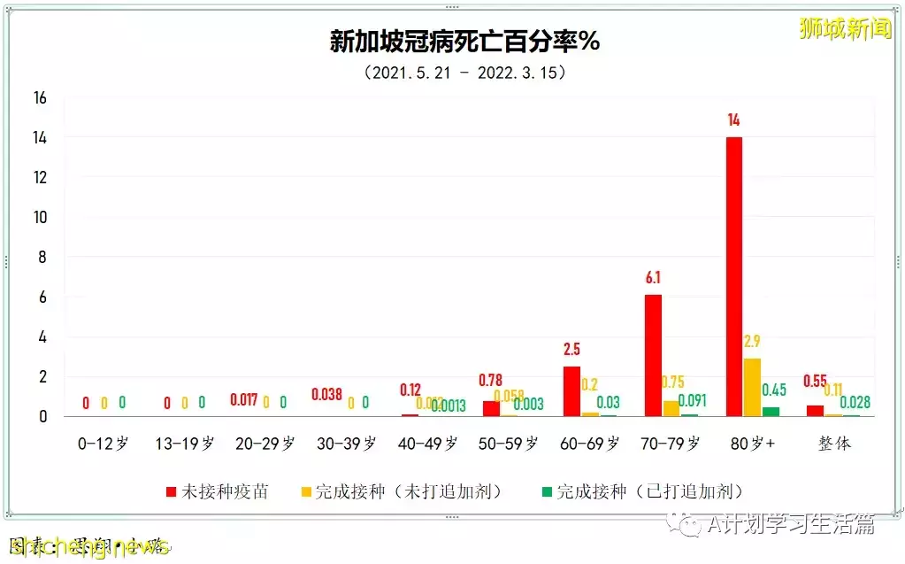 新增4467起，住院病患共452人；新加坡4月8日起滿80歲者可接種第二劑追加劑