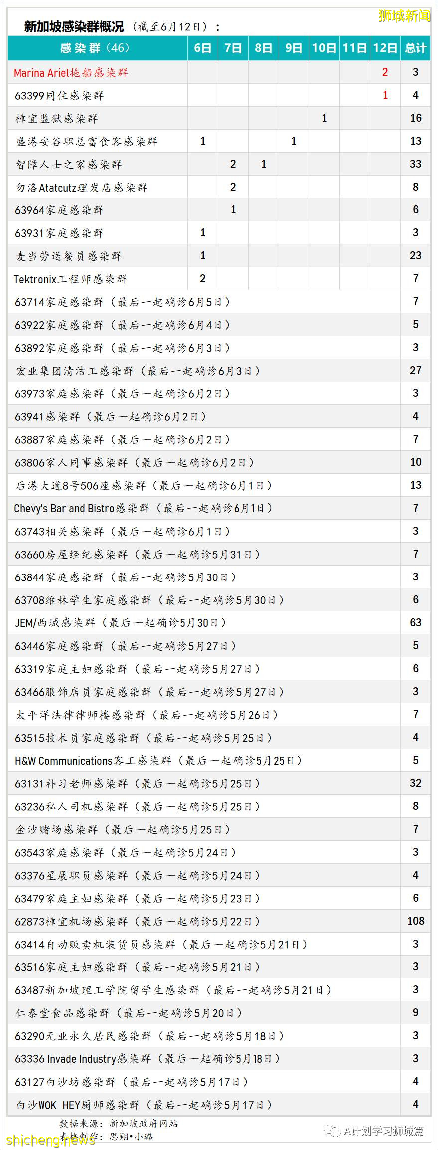 6月13日，新加坡疫情：新增13起，其中社區10起，輸入3起；五家私人醫療機構申請使用科興疫苗