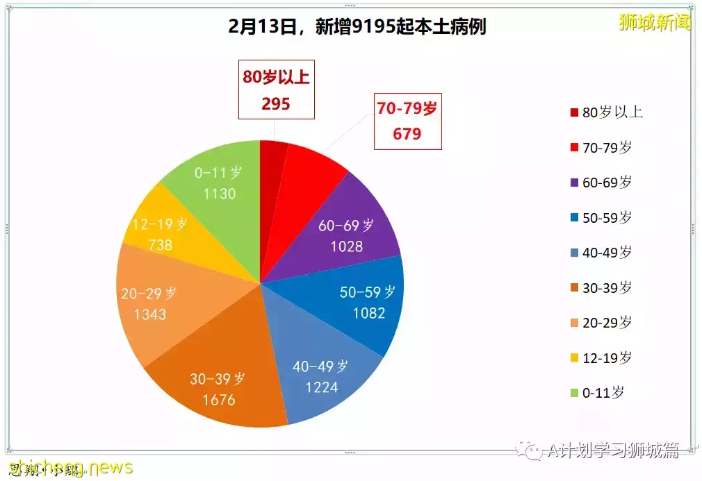 新增9082起，目前住院病患1332人；新加坡臨時授權使用諾瓦瓦克斯冠病疫苗，並將納入全國疫苗接種計劃