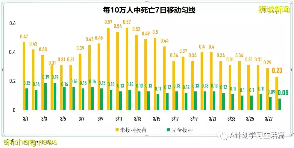 新增8164起,目前住院病患728人;新加坡接種冠病疫苗後疑似不良反應繼續維持在低水平