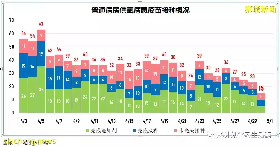 新增1732起,住院共225人;新加坡冠病疫情持續好轉,單日新增再次回落至2千以下