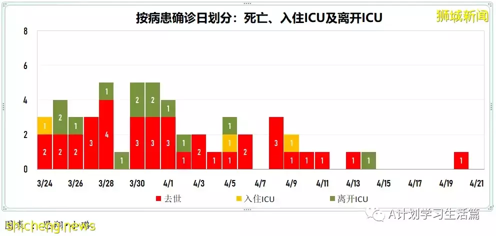 新增繼續下降至3420起，住院共266人；新加坡ICU重症病患僅6人