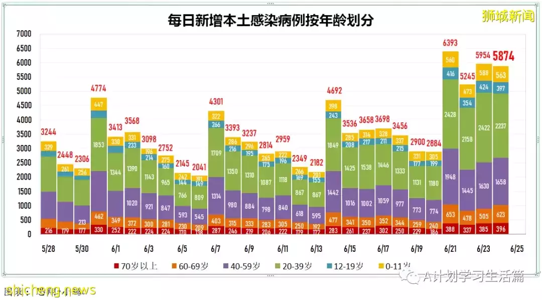 新增6168起，無人病逝；新加坡連續五天單日新增超過5000起