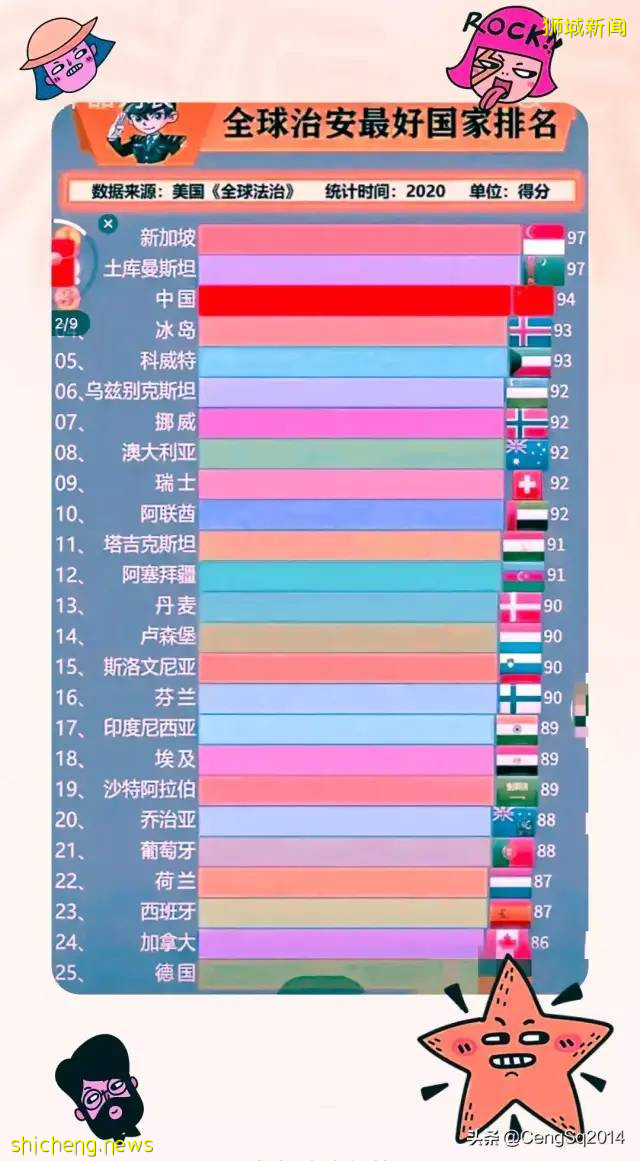2021全球治安最好國家排名