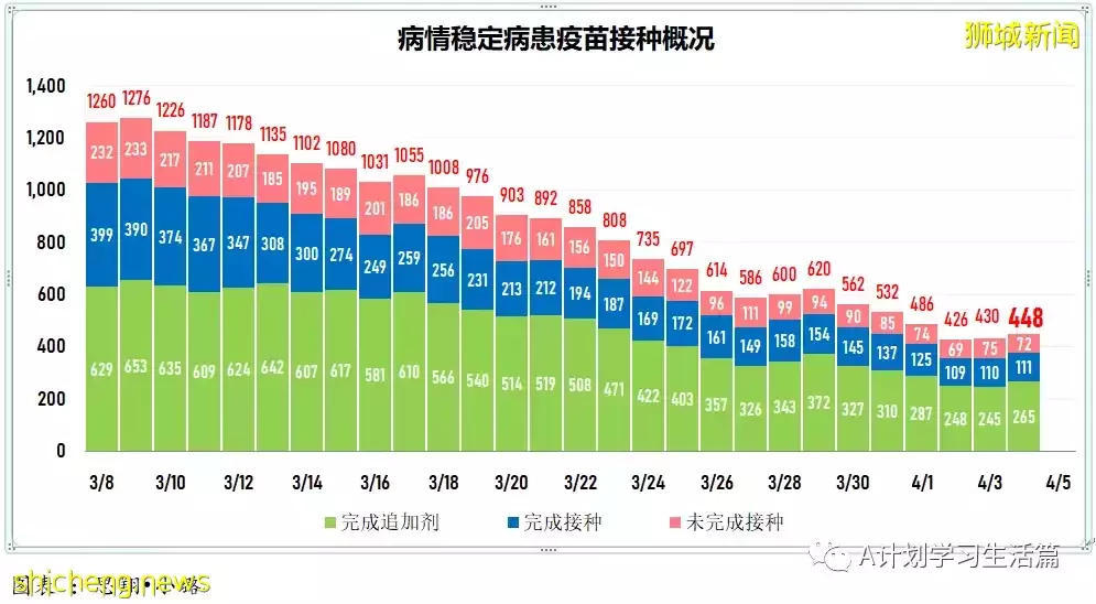 新增6341起，住院病患共518人；目前新加坡尚未發現感染奧密克戎XE重組變種毒株冠病病例